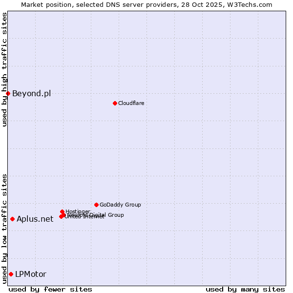 Market position of Aplus.net vs. LPMotor vs. Beyond.pl
