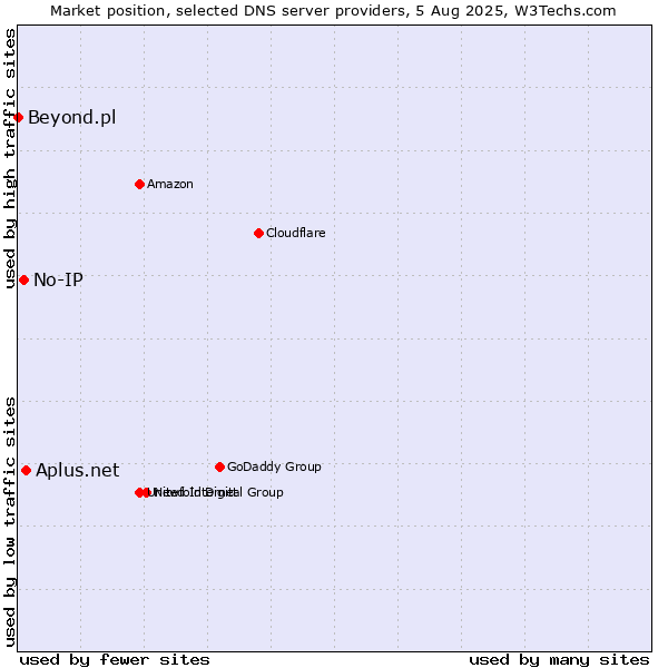 Market position of Aplus.net vs. No-IP vs. Beyond.pl