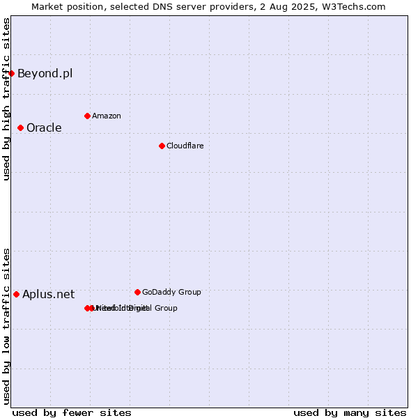 Market position of Oracle vs. Aplus.net vs. Beyond.pl