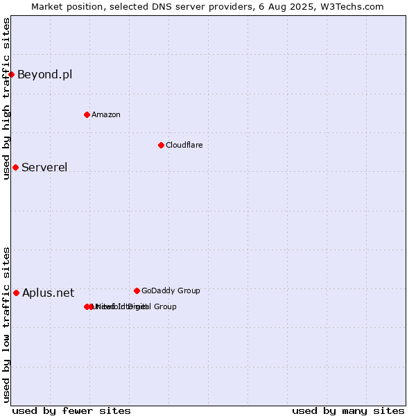 Market position of Aplus.net vs. Serverel vs. Beyond.pl