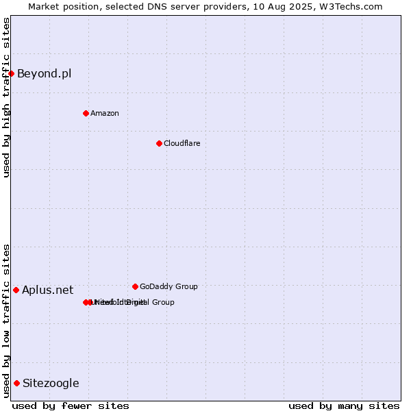 Market position of Sitezoogle vs. Aplus.net vs. Beyond.pl