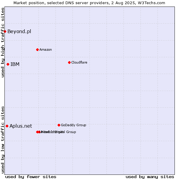 Market position of IBM vs. Aplus.net vs. Beyond.pl