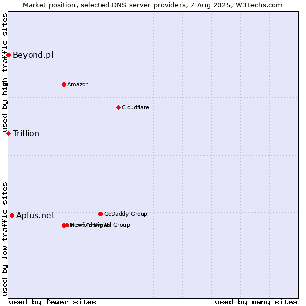 Market position of Aplus.net vs. Beyond.pl vs. Trillion