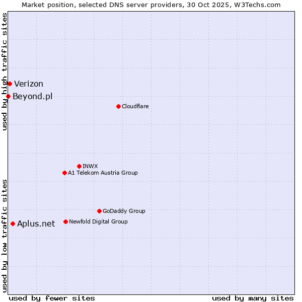 Market position of Aplus.net vs. Verizon vs. Beyond.pl