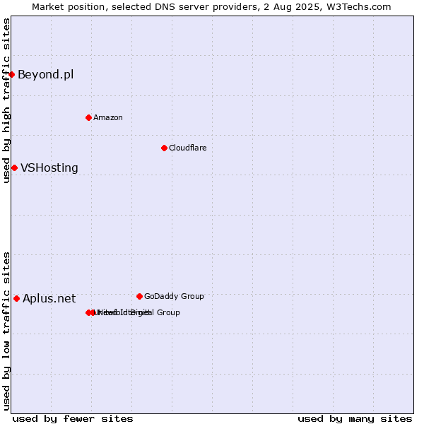 Market position of Aplus.net vs. VSHosting vs. Beyond.pl