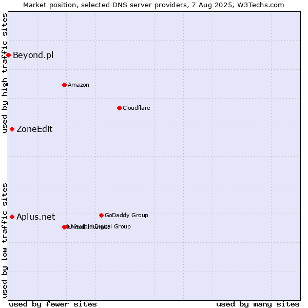 Market position of Aplus.net vs. ZoneEdit vs. Beyond.pl