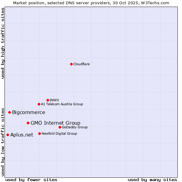 Market position of GMO Internet Group vs. Bigcommerce vs. Aplus.net