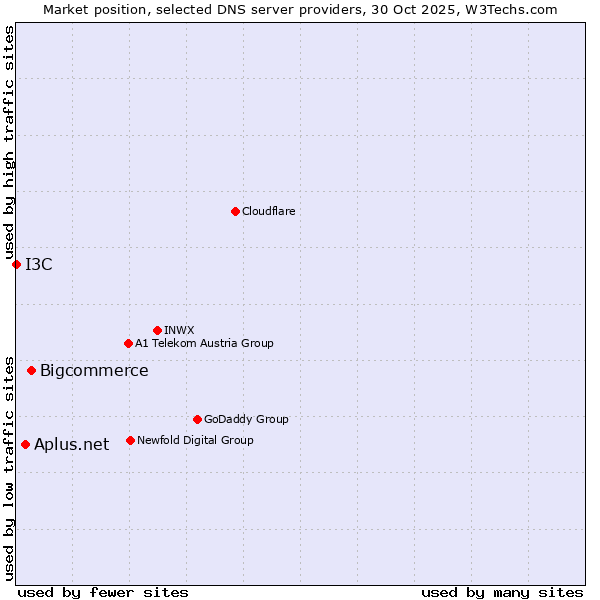 Market position of Bigcommerce vs. Aplus.net vs. I3C