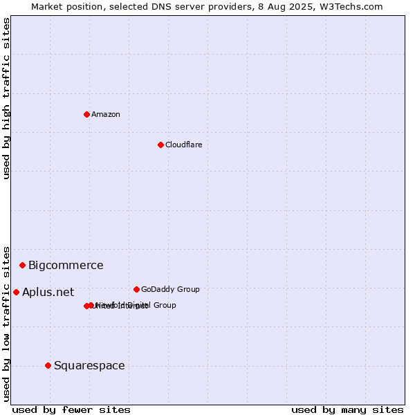 Market position of Squarespace vs. Bigcommerce vs. Aplus.net
