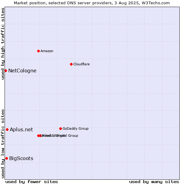 Market position of Aplus.net vs. BigScoots vs. NetCologne