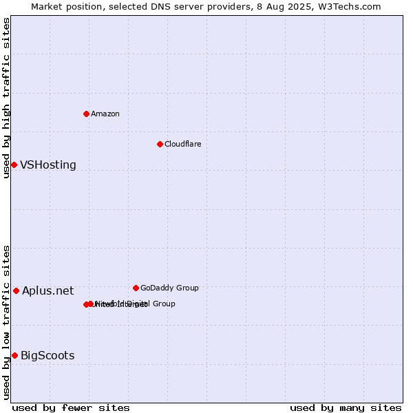Market position of Aplus.net vs. BigScoots vs. VSHosting