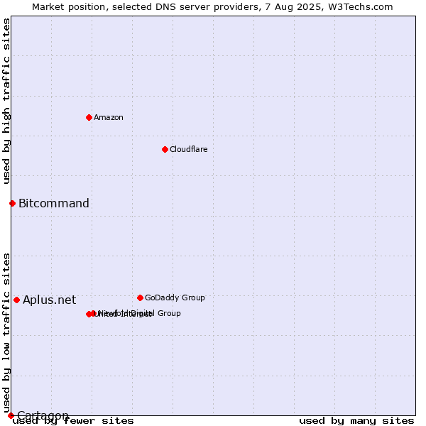 Market position of Aplus.net vs. Bitcommand vs. Cartagon