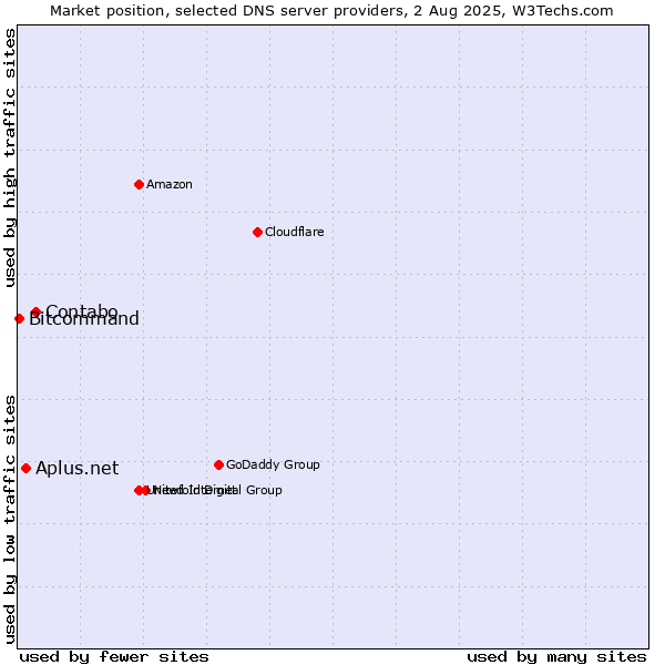 Market position of Contabo vs. Aplus.net vs. Bitcommand