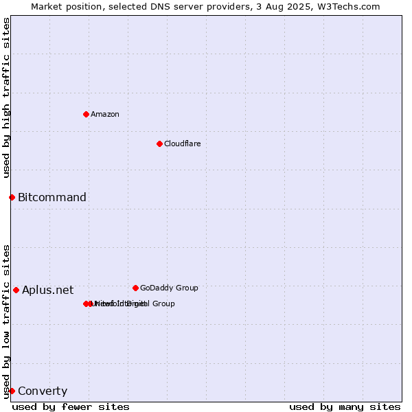 Market position of Aplus.net vs. Converty vs. Bitcommand