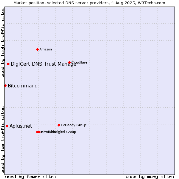 Market position of DigiCert DNS Trust Manager vs. Aplus.net vs. Bitcommand