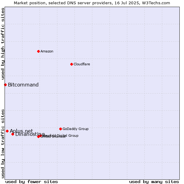 Market position of Dinahosting vs. Aplus.net vs. Bitcommand