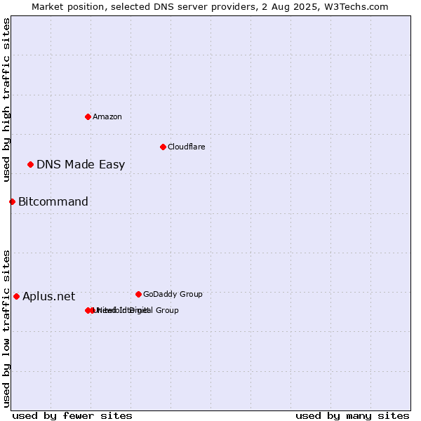 Market position of DNS Made Easy vs. Aplus.net vs. Bitcommand