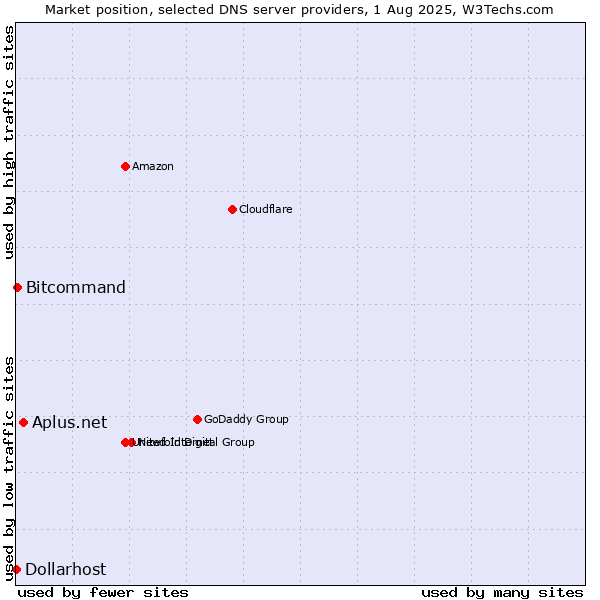 Market position of Aplus.net vs. Bitcommand vs. Dollarhost
