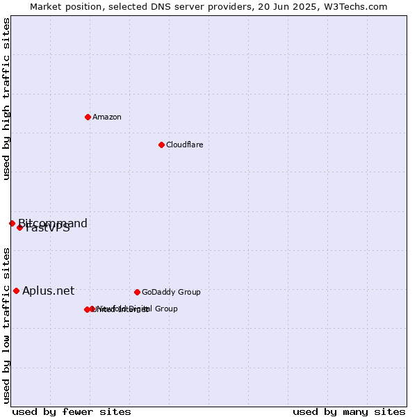 Market position of FastVPS vs. Aplus.net vs. Bitcommand
