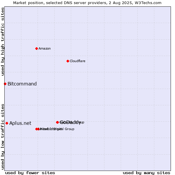 Market position of GoDaddy vs. Aplus.net vs. Bitcommand