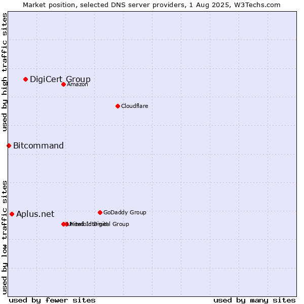 Market position of DigiCert Group vs. Aplus.net vs. Bitcommand