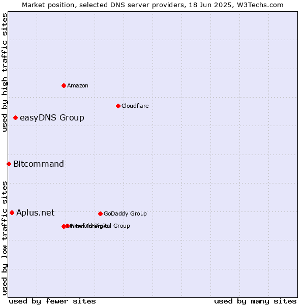 Market position of easyDNS Group vs. Aplus.net vs. Bitcommand