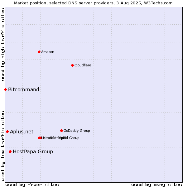 Market position of HostPapa Group vs. Aplus.net vs. Bitcommand