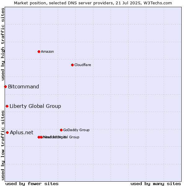 Market position of Aplus.net vs. Liberty Global Group vs. Bitcommand