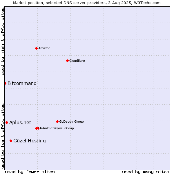 Market position of Güzel Hosting vs. Aplus.net vs. Bitcommand