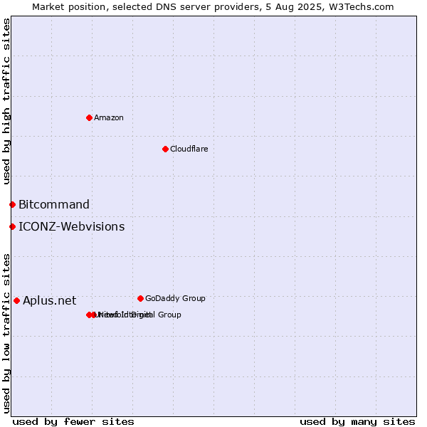 Market position of Aplus.net vs. Bitcommand vs. ICONZ-Webvisions