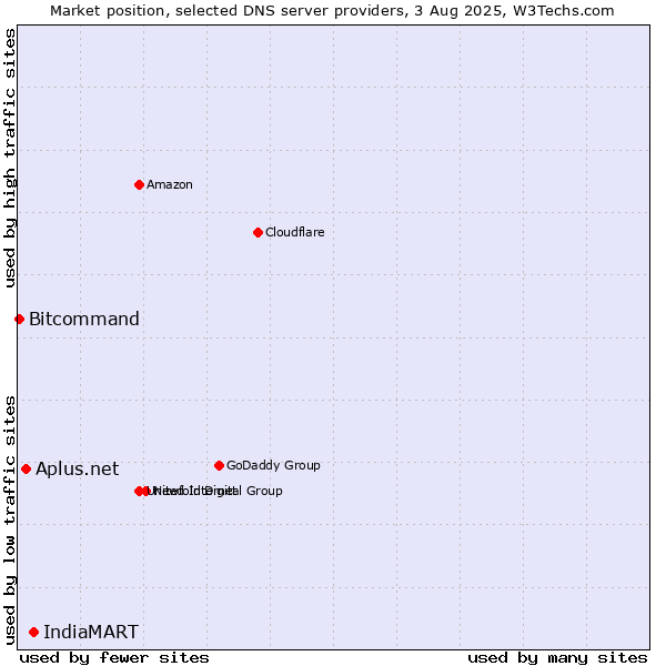 Market position of IndiaMART vs. Aplus.net vs. Bitcommand