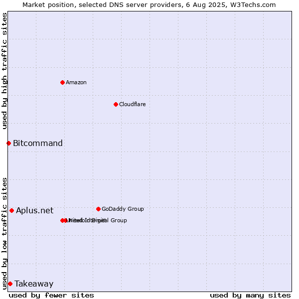 Market position of Aplus.net vs. Takeaway vs. Bitcommand