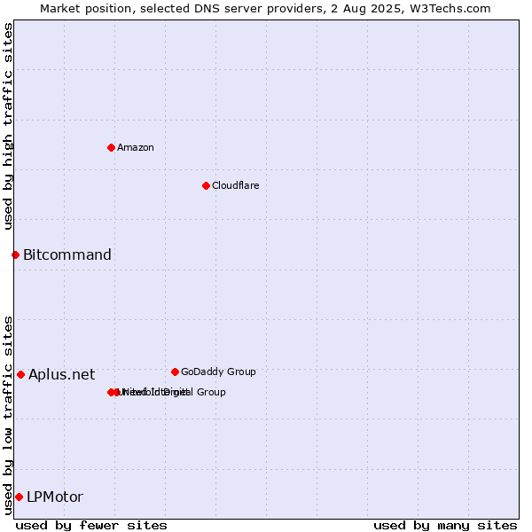 Market position of Aplus.net vs. LPMotor vs. Bitcommand