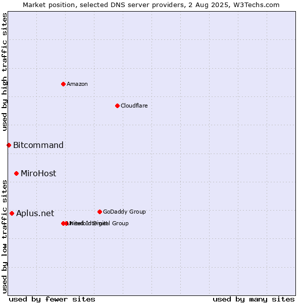 Market position of MiroHost vs. Aplus.net vs. Bitcommand