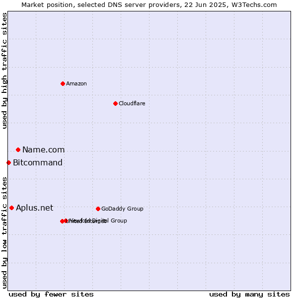 Market position of Name.com vs. Aplus.net vs. Bitcommand