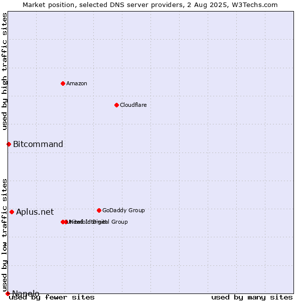 Market position of Aplus.net vs. Bitcommand vs. Nanelo