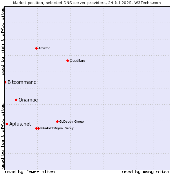 Market position of Onamae vs. Aplus.net vs. Bitcommand