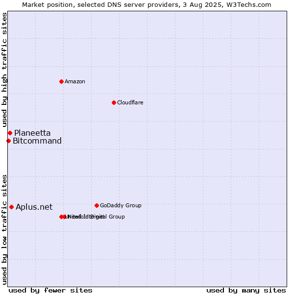 Market position of Aplus.net vs. Planeetta vs. Bitcommand