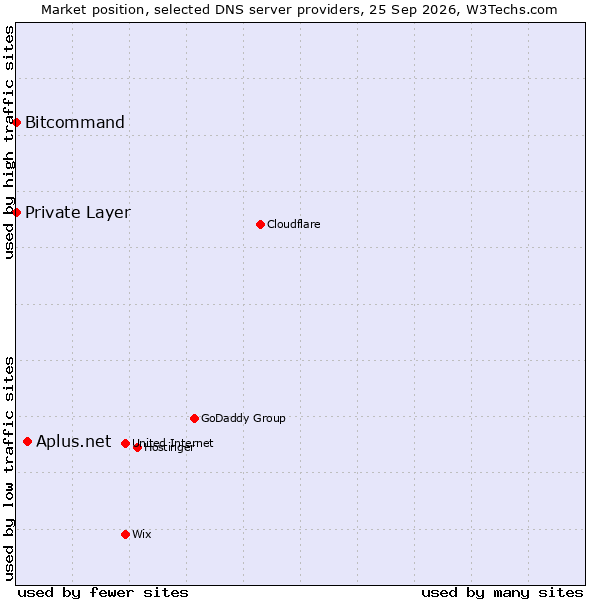 Market position of Aplus.net vs. Bitcommand vs. Private Layer