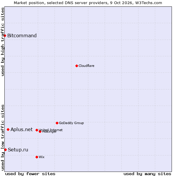 Market position of Aplus.net vs. Setup.ru vs. Bitcommand