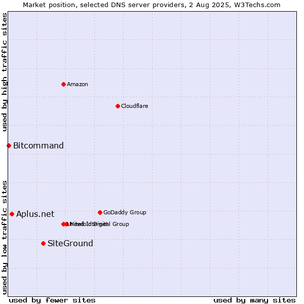 Market position of SiteGround vs. Aplus.net vs. Bitcommand