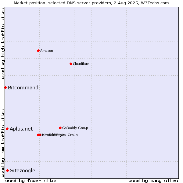 Market position of Sitezoogle vs. Aplus.net vs. Bitcommand
