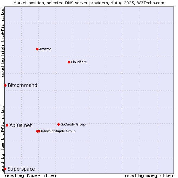 Market position of Aplus.net vs. Bitcommand vs. Superspace