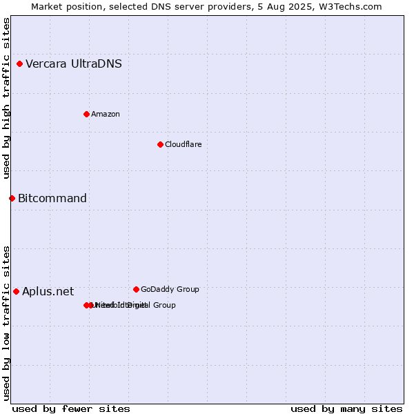 Market position of Vercara UltraDNS vs. Aplus.net vs. Bitcommand