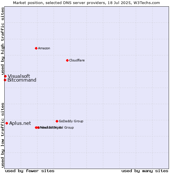 Market position of Aplus.net vs. Visualsoft vs. Bitcommand