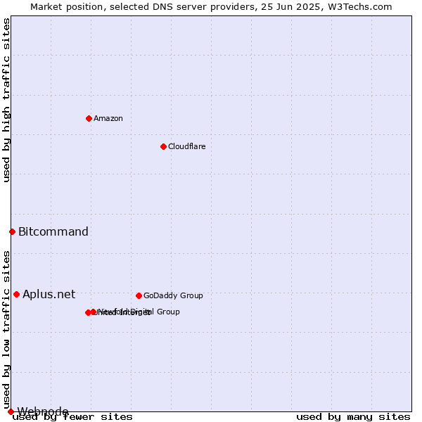 Market position of Aplus.net vs. Bitcommand vs. Webnode