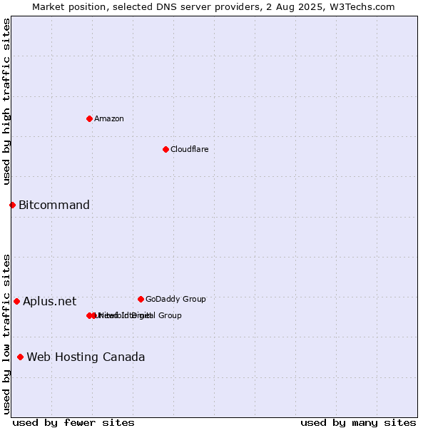 Market position of Web Hosting Canada vs. Aplus.net vs. Bitcommand