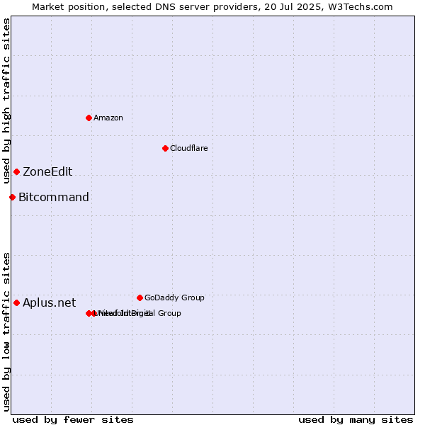 Market position of Aplus.net vs. ZoneEdit vs. Bitcommand