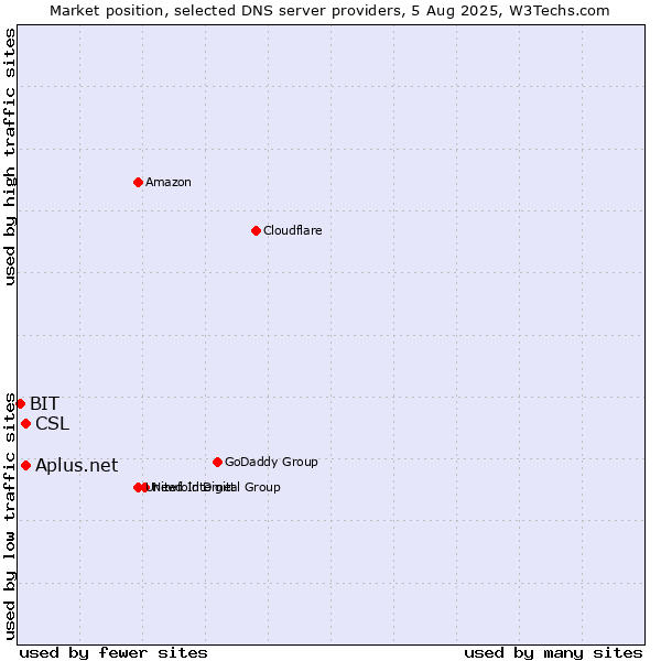 Market position of CSL vs. Aplus.net vs. BIT