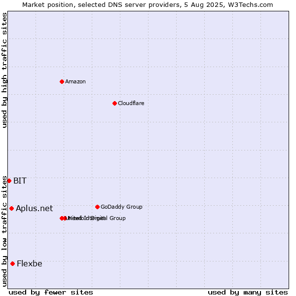 Market position of Flexbe vs. Aplus.net vs. BIT